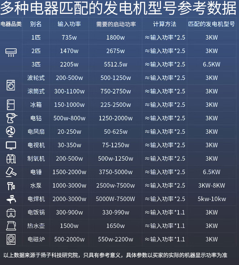 揚子汽油發(fā)電機3KW-17KW 滿(mǎn)足多種需求(圖1)